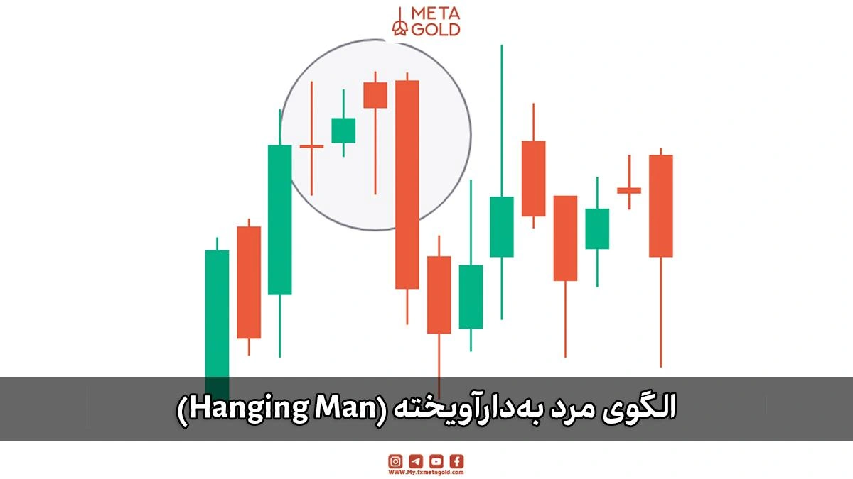 الگوی کندلی مرد به دار آویخته (Hanging Man) به‌عنوان هشدار احتمالی پایان روند صعودی.