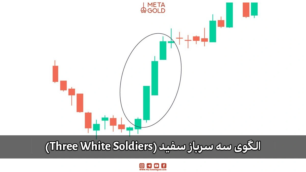 الگوی کندلی سه سرباز سفید (Three White Soldiers) نشان‌دهنده قدرت خریداران و شروع روند صعودی.