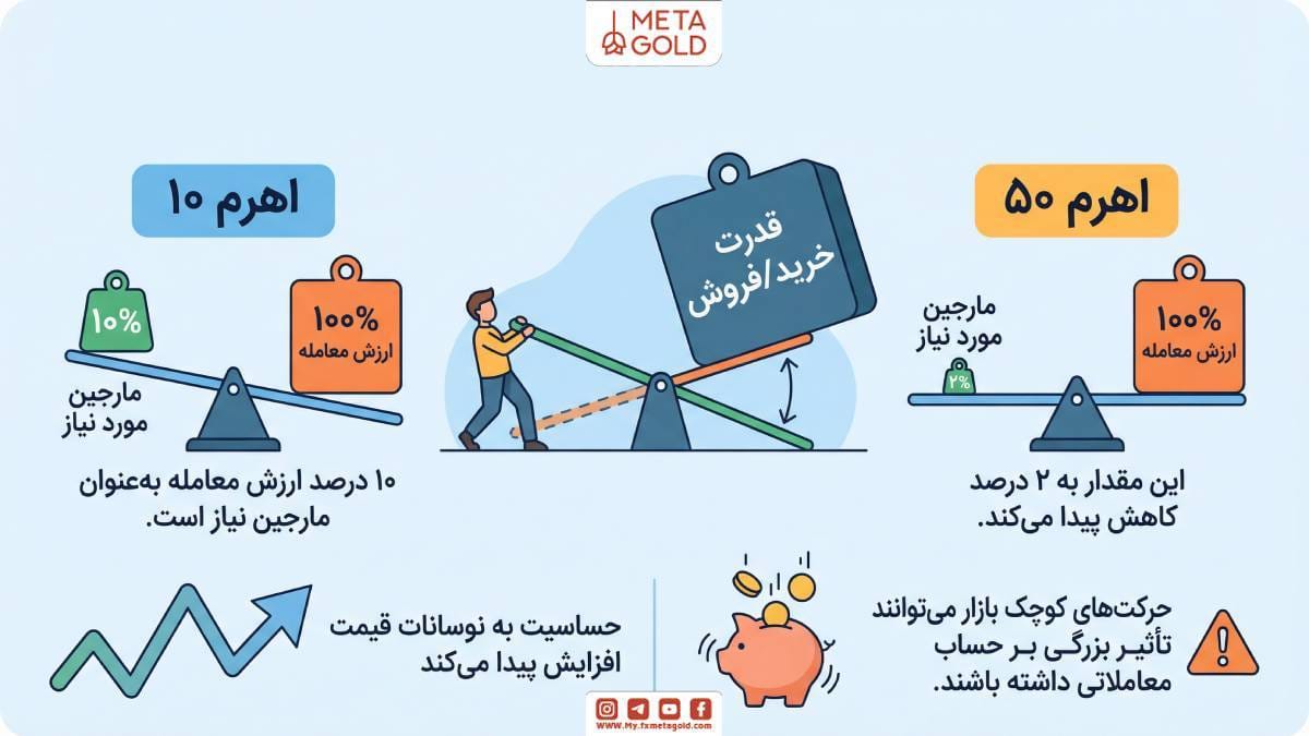 اهرم در معاملات مارجین چه میکند؟ اهرم ابزاری است که قدرت خرید یا فروش معامله‌گر را چند برابر می‌کند. هرچه اهرم بالاتر باشد، مقدار مارجین مورد نیاز کمتر می‌شود اما در مقابل، حساسیت معامله نسبت به نوسانات قیمت افزایش پیدا می‌کند. برای درک بهتر، کافی است بدانیم اهرم ۱۰ به این معناست که تنها ۱۰ درصد ارزش معامله به‌عنوان مارجین نیاز است. در اهرم ۵۰، این مقدار به ۲ درصد کاهش پیدا می‌کند. بنابراین حرکت‌های کوچک بازار می‌توانند تاثیر بزرگی بر حساب معاملاتی داشته باشند. 