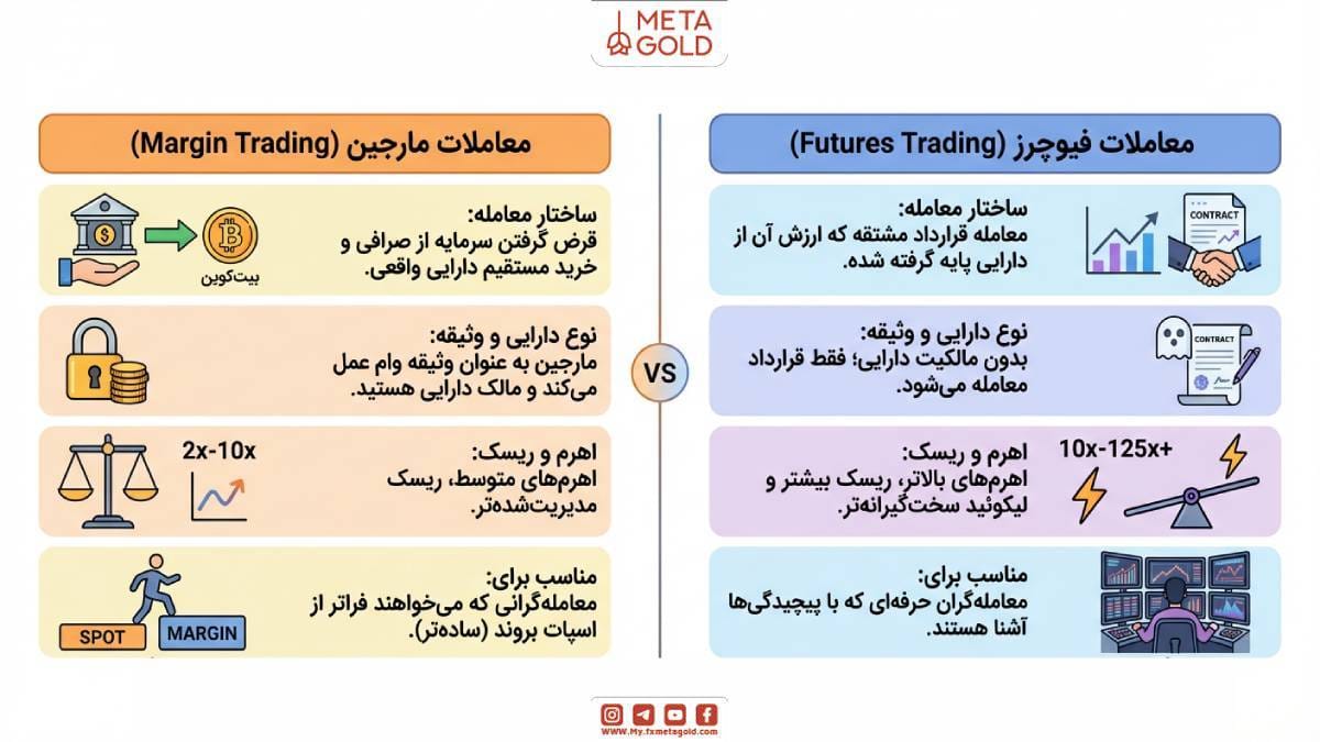 تفاوت معاملات مارجین با فیوچرز