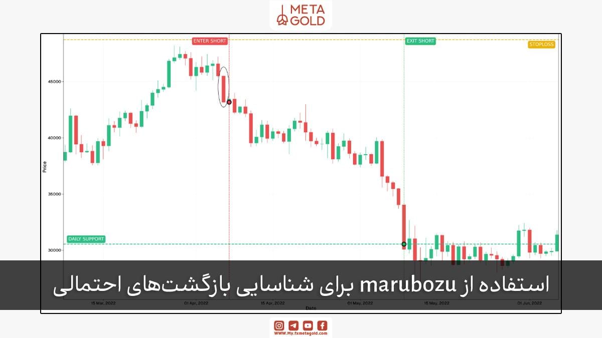 استفاده از کندل marubozu برای شناسایی بازگشت‌های احتمالی روند