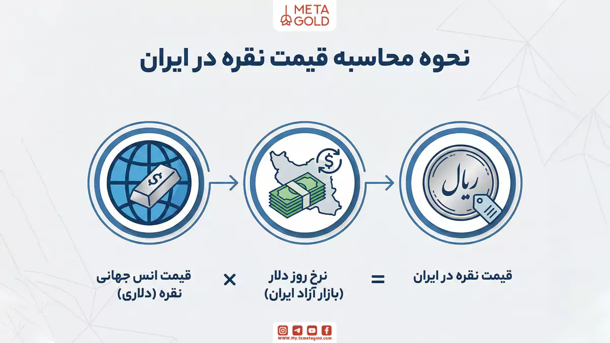 نحوه محاسبه قیمت نقره در ایران بر اساس نرخ جهانی