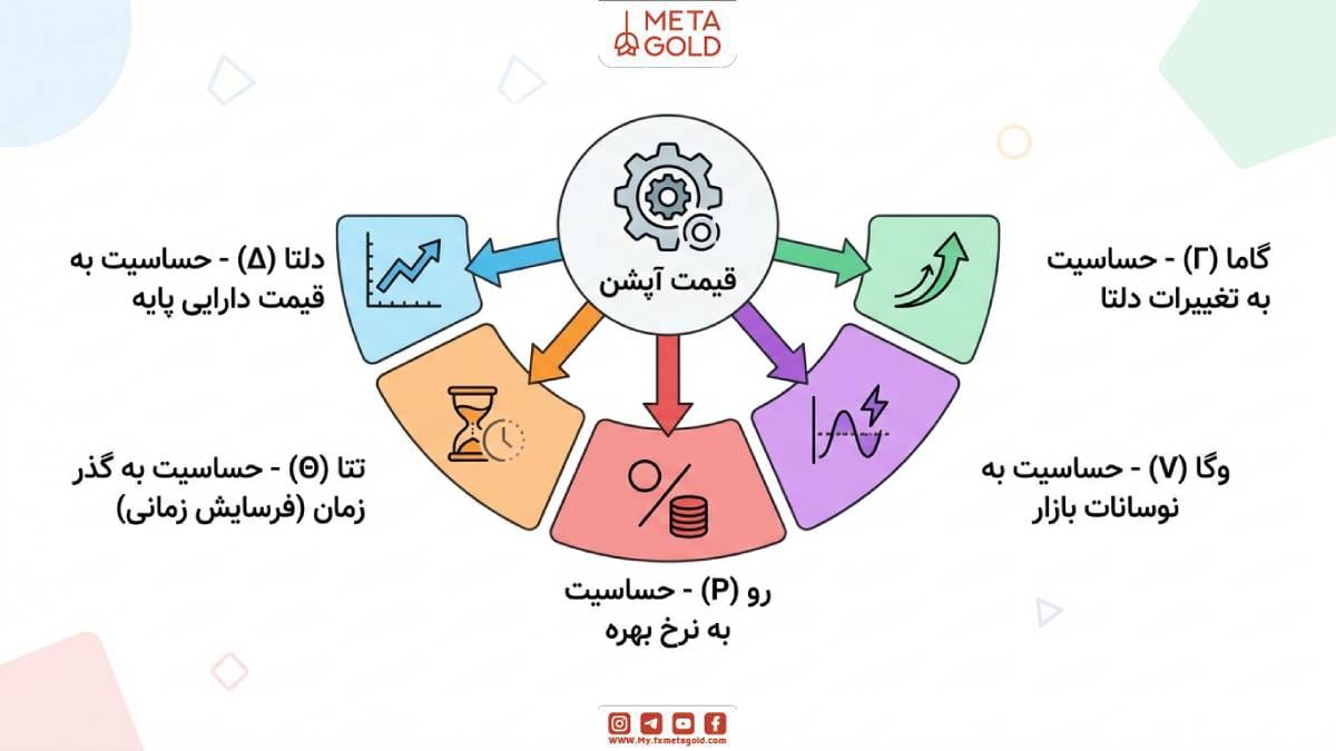 قیمت آپشن تنها به جهت بازار وابسته نیست، بلکه به چند متغیر مهم دیگر نیز حساس است. این حساسیت‌ها با شاخص‌هایی به نام یونانی‌ها اندازه‌گیری می‌شوند. 