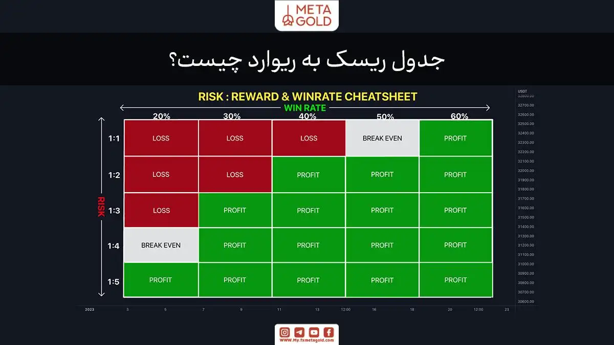 جدول مقایسه ریسک به پاداش و نرخ برد در معاملات. این جدول نشان می‌دهد که در نسبت‌های مختلف ریسک به پاداش (1:1، 1:2، 1:3 و ...) با نرخ‌های مختلف برد (20% تا 60%) چه نتایجی ممکن است حاصل شود.