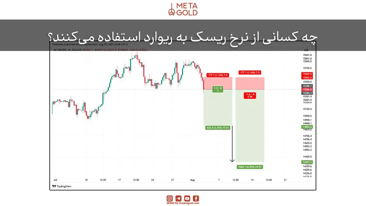 نمودار قیمتی همراه با موقعیت‌های مختلف نسبت ریسک به پاداش. در این تصویر، نحوه استفاده از نسبت ریسک به پاداش برای تحلیل موقعیت‌های معاملاتی مختلف به نمایش گذاشته شده است.