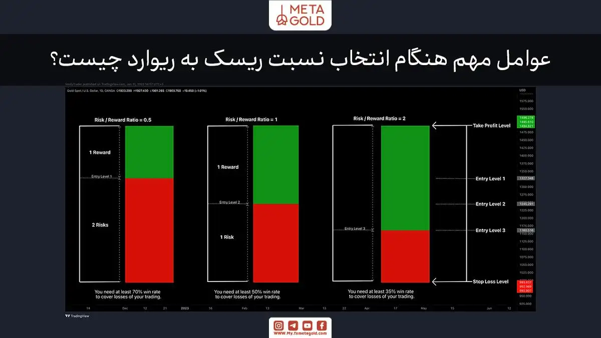 نمودارهای مقایسه نسبت ریسک به پاداش در سه حالت مختلف (0.5، 1، 2). در هر سه نمودار، میزان پاداش (سبز) و ریسک (قرمز) برای هر سطح ورودی مشخص شده است. این نمودارها به معامله‌گران کمک می‌کنند تا درک بهتری از تأثیر نسبت ریسک به پاداش بر موفقیت معاملات داشته باشند و میزان نرخ برد مورد نیاز برای پوشش زیان‌های معاملات را نشان دهند.