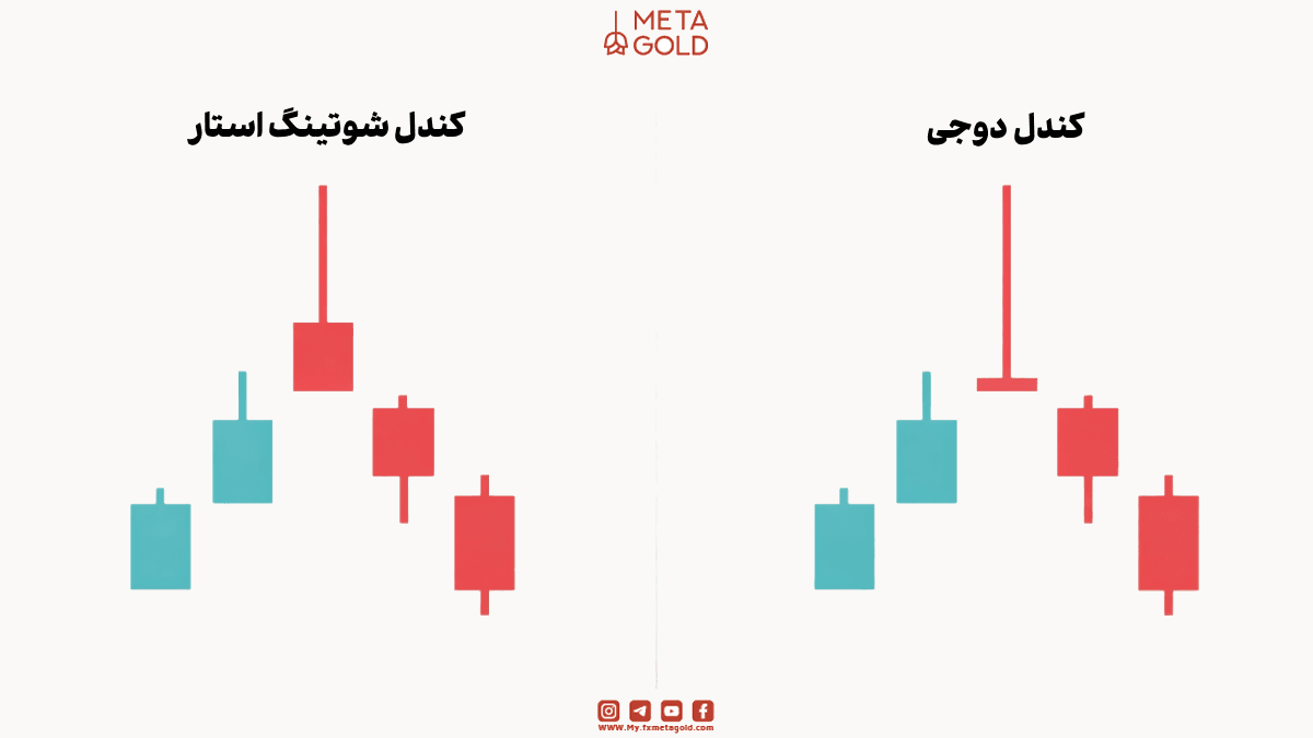 کندل دوجی بدنه‌ای کوچک و سایه‌های بلند دارد که نشان‌دهنده عدم تصمیم‌گیری در بازار است.
