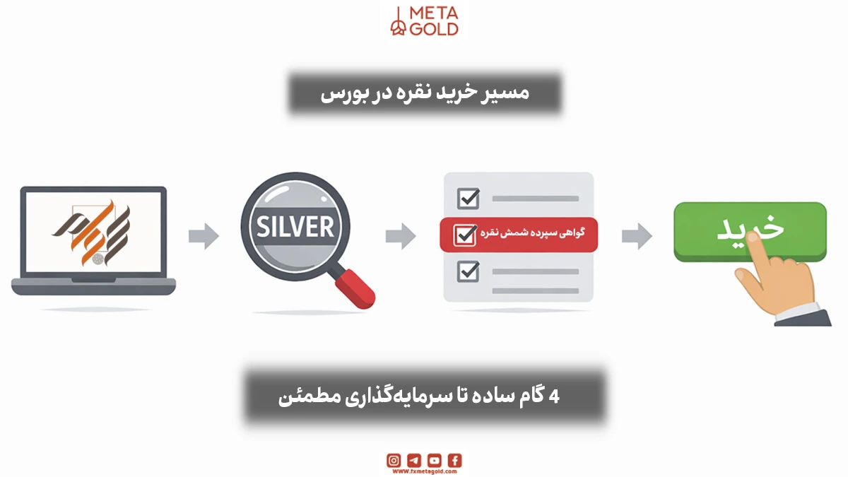 نحوه سرمایه گذاری در صندوق نقره (راهنمای گام‌به‌گام)