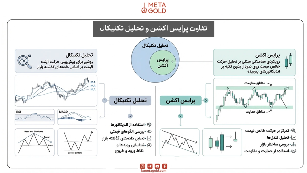 تفاوت پرایس اکشن و تحلیل تکنیکال 