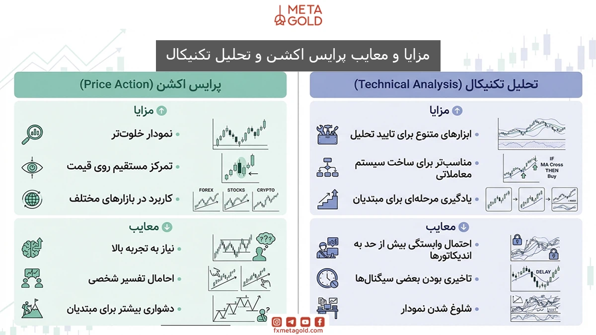 مزایا و معایب پرایس اکشن و تحلیل تکنیکال