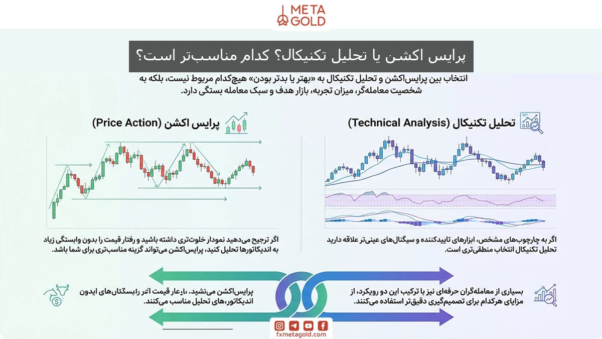پرایس اکشن یا تحلیل تکنیکال کدام بهتر است