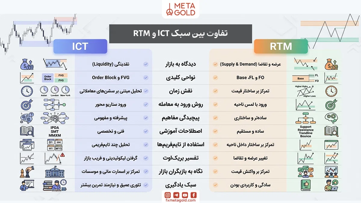 تفاوت پرایس اکشن ICT و RTM