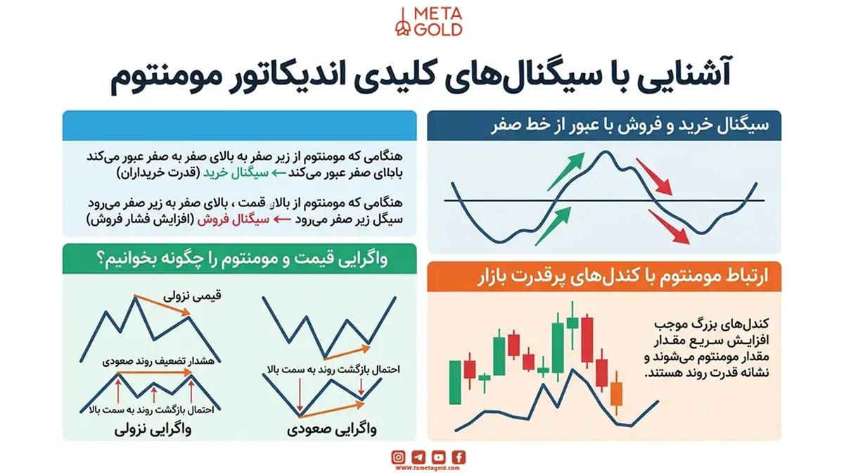 سیگنال‌های کلیدی اندیکاتور مومنتوم