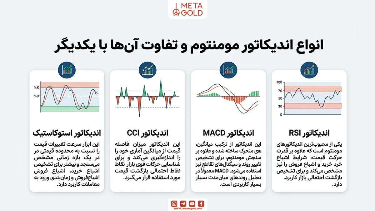 انواع اندیکاتور مومنتوم 