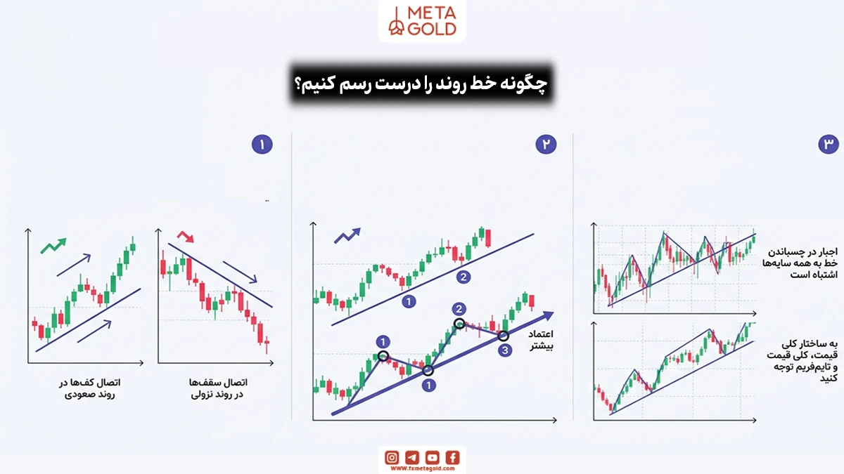 چگونه خط روند رسم کنیم