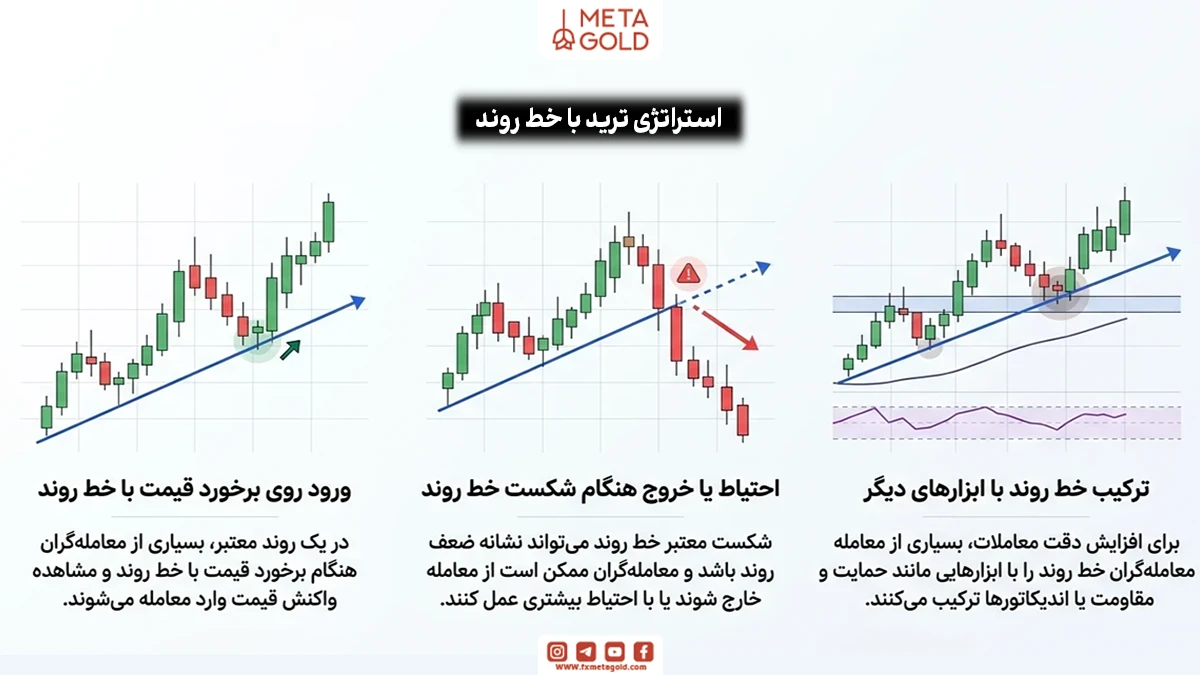 استراتژی ترید با خط روند