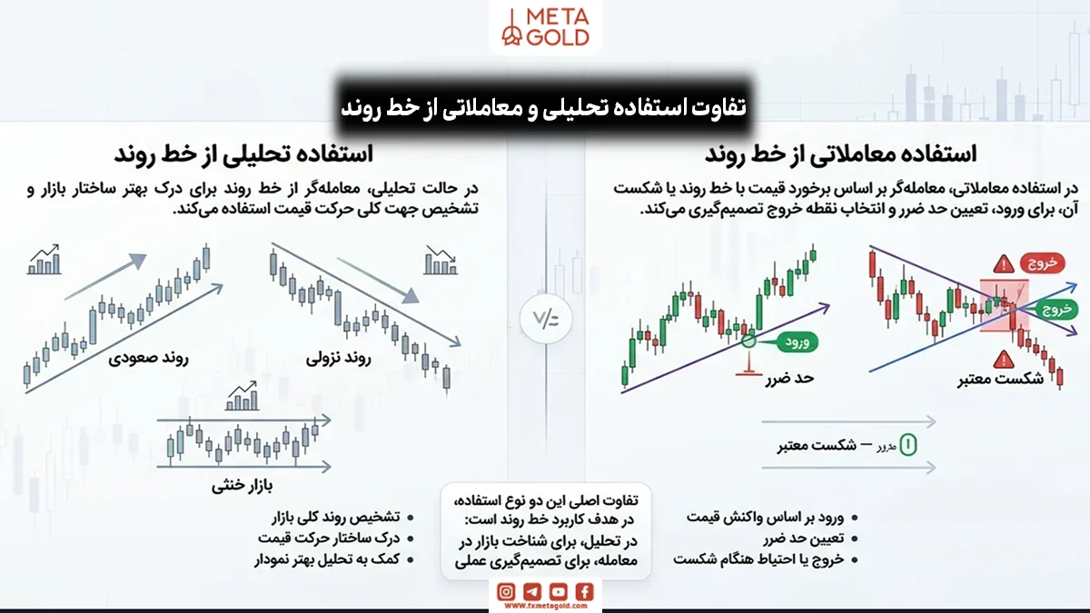 استراتژی خط روند چیست