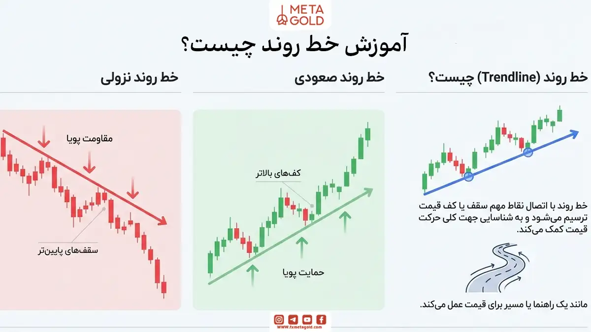 آموزش خط روند