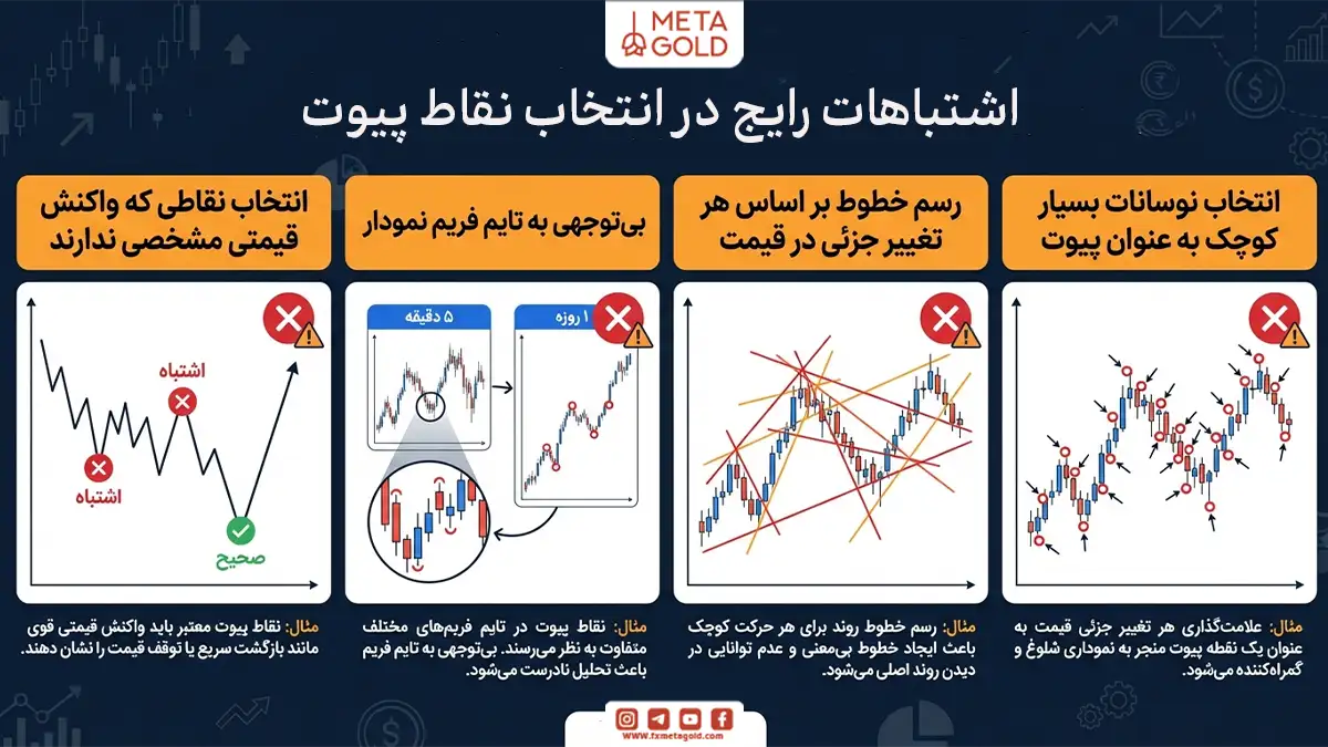 اشتباهات رایج در انتخاب نقاط پیوت برای رسم خط روند