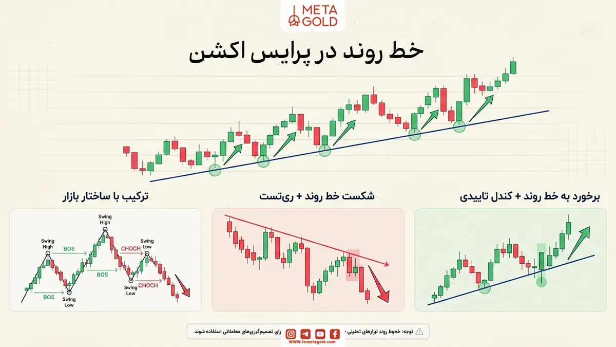 خط روند در سبک معاملاتی پرایس اکشن