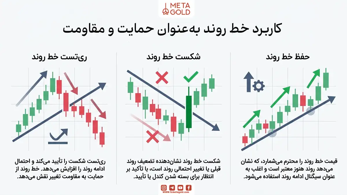 کاربرد خط روند به عنوان حمایت و مقاومت