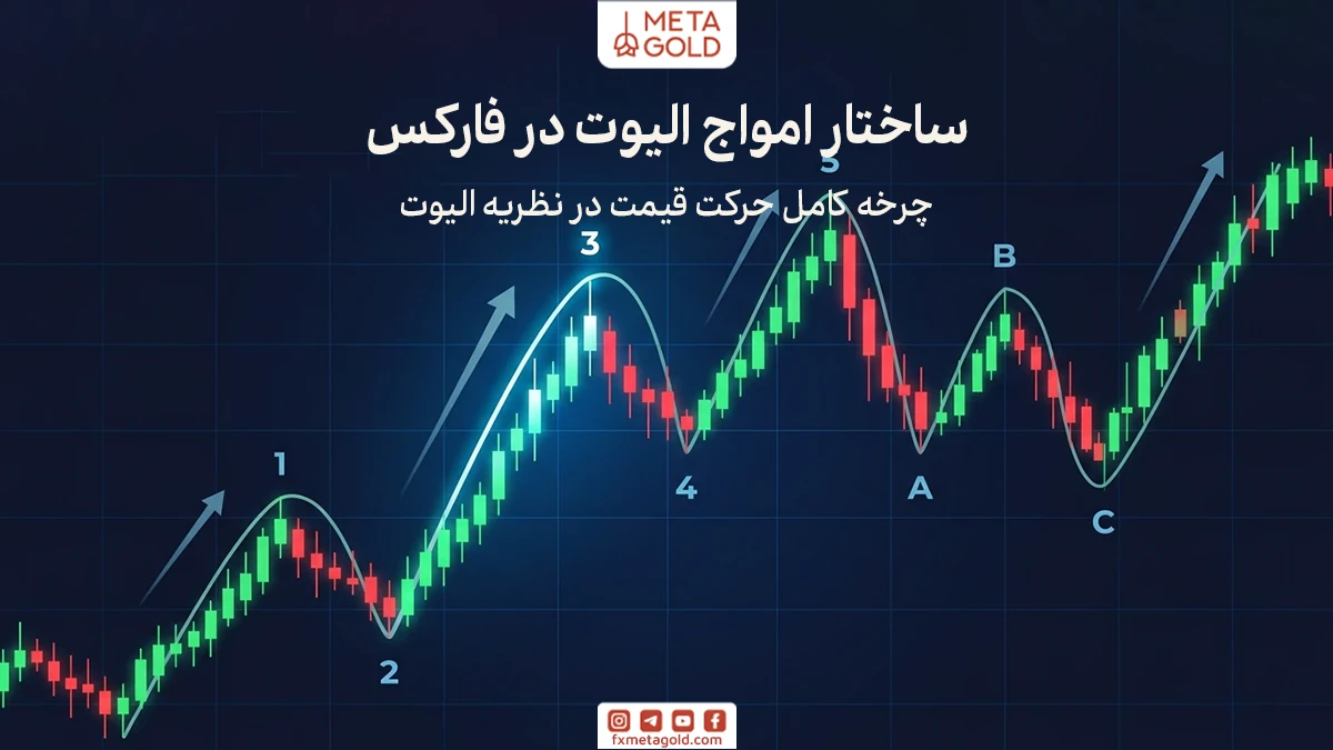 ساختار اصلی نظریه امواج الیوت بر پایه یک چرخه ۵ موجی در جهت روند و ۳ موج اصلاحی خلاف روند شکل می‌گیرد. این چرخه در تمام بازارهای مالی از جمله فارکس دیده می‌شود و پایه بسیاری از تحلیل‌های موجی محسوب می‌شود.