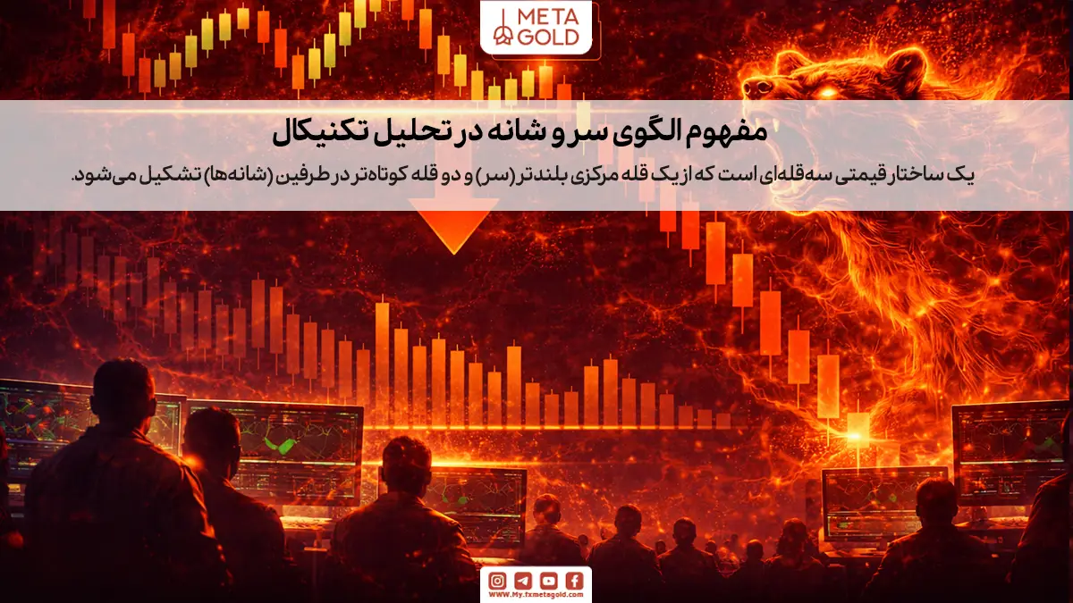 الگوی سر و شانه در تحلیل تکنیکال یک ساختار قیمتی سه‌قله‌ای است که از یک قله مرکزی بلندتر (سر) و دو قله کوتاه‌تر در طرفین (شانه‌ها) تشکیل می‌شود.