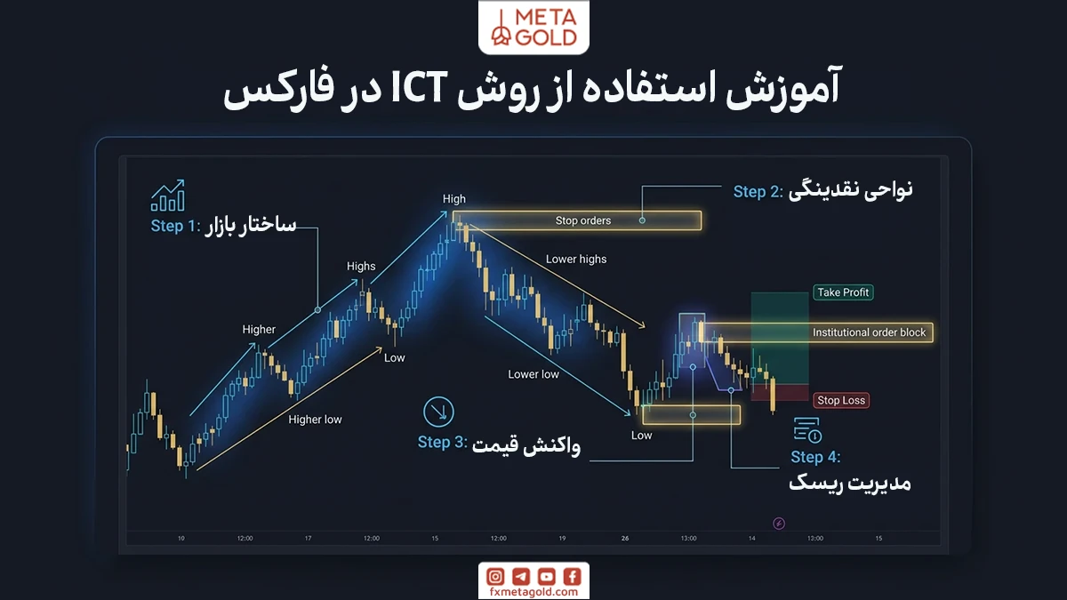 برای استفاده از سبک ICT در معاملات فارکس، معامله‌گران معمولاً یک روند مشخص برای تحلیل بازار دنبال می‌کنند. این روند به آن‌ها کمک می‌کند تا ساختار بازار را بهتر درک کنند و نقاط مناسب برای ورود به معامله را پیدا کنند.