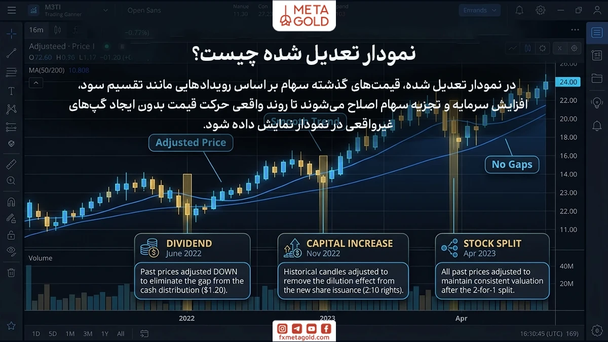 در تحلیل تکنیکال، داده‌های قیمتی تنها زمانی معنا پیدا می‌کنند که تغییرات آن‌ها به‌درستی تفسیر شود. یکی از مفاهیمی که در همین نقطه اهمیت پیدا می‌کند نمودار تعدیل شده است.