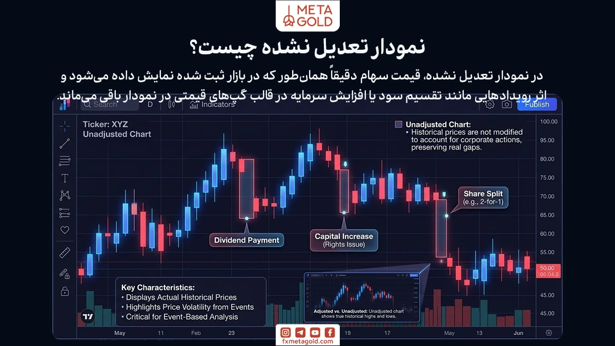 در مقابل نمودار تعدیل شده، نوع دیگری از نمایش قیمت وجود دارد که به آن نمودار تعدیل نشده گفته می‌شود. در این حالت داده‌های قیمتی دقیقاً همان‌طور که در معاملات ثبت شده‌اند نمایش داده می‌شوند و هیچ اصلاحی روی قیمت‌های گذشته انجام نمی‌شود.