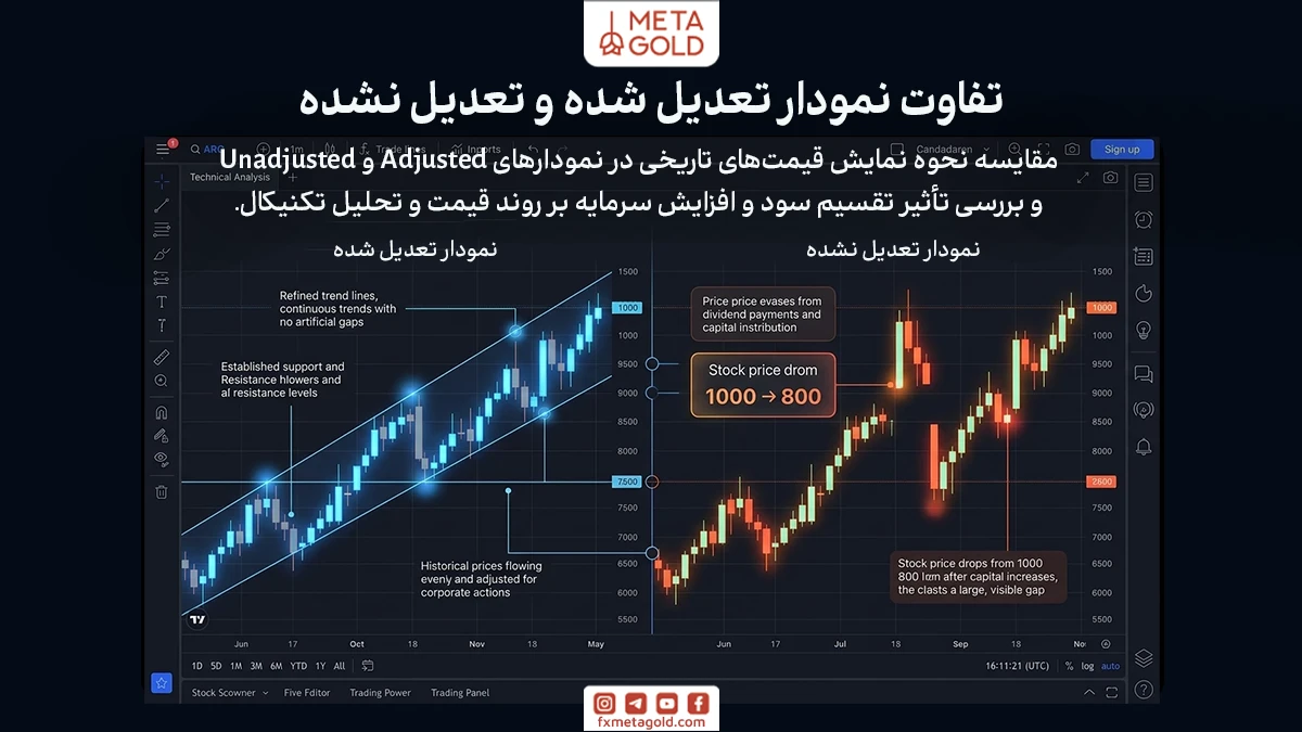 مهم‌ترین تفاوت بین این دو نوع نمودار به نحوه نمایش قیمت‌های گذشته برمی‌گردد. در نمودار تعدیل شده داده‌های تاریخی اصلاح می‌شوند تا اثر رویدادهای مالی شرکت از نمودار حذف شود، اما در نمودار تعدیل نشده قیمت‌ها دقیقاً همان‌طور که در بازار معامله شده‌اند باقی می‌مانند.