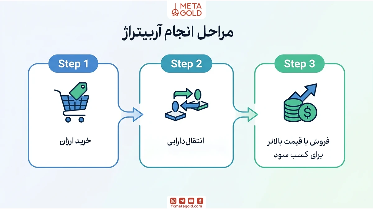 آربیتراژ (Arbitrage) به استراتژیای در بازارهای مالی گفته میشود که در آن معاملهگر از اختلاف قیمت یک دارایی در دو یا چند بازار مختلف برای کسب سود استفاده میکند. در این روش، دارایی موردنظر در بازاری که قیمت پایینتری دارد خریداری میشود و همزمان در بازاری دیگر با قیمت بالاتر به فروش میرسد.