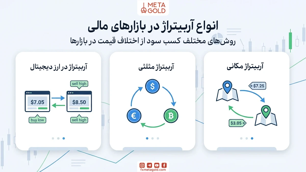 آربیتراژ میتواند به شکلهای مختلفی در بازارهای مالی انجام شود. تفاوت این روشها معمولاً به نوع بازار، نحوه استفاده از اختلاف قیمت و ابزارهای معاملاتی مربوط میشود.