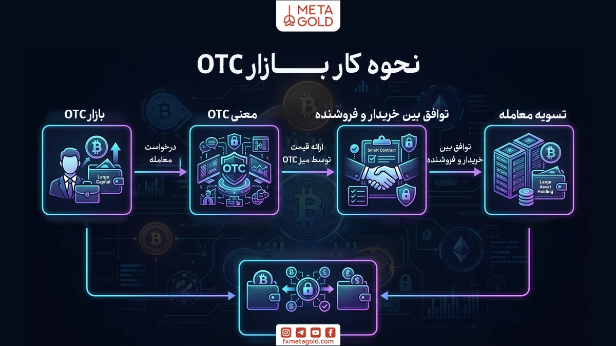 بازار OTC چیست و چگونه کار می‌کند؟