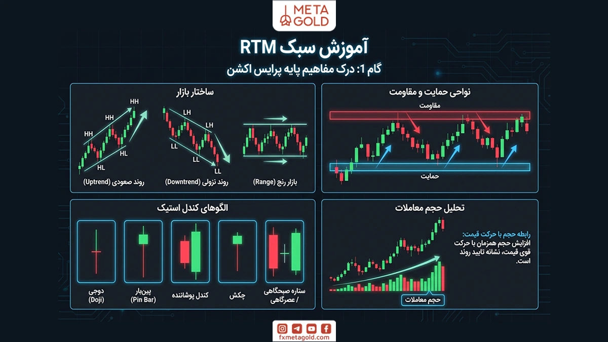 درک مفاهیم پایه پرایس اکشن