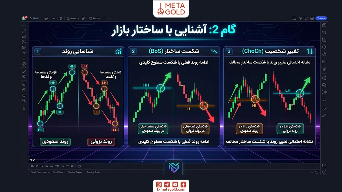 آشنایی با ساختار بازار در سبک RTM