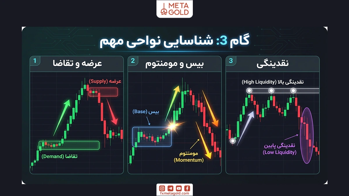 شناسایی نواحی مهم در سبک RTM