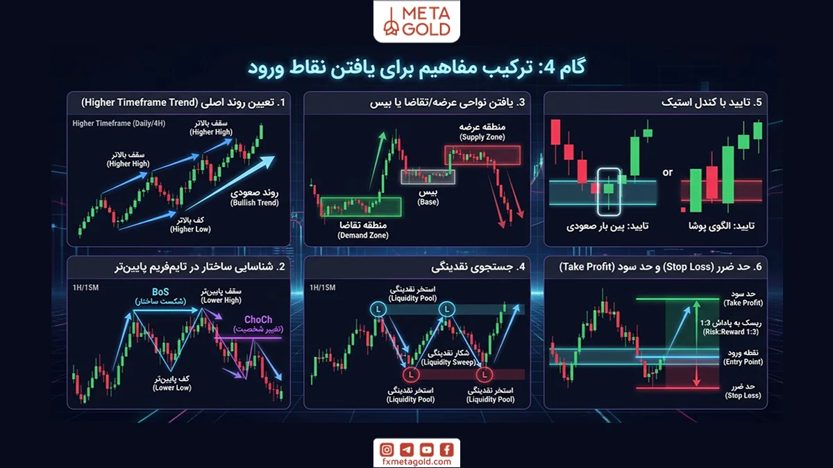 ترکیب مفاهیم برای یافتن نقاط ورود در سبک RTM