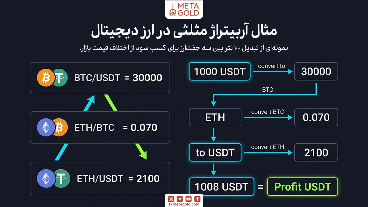 مثال ساده از آربیتراژ مثلثی