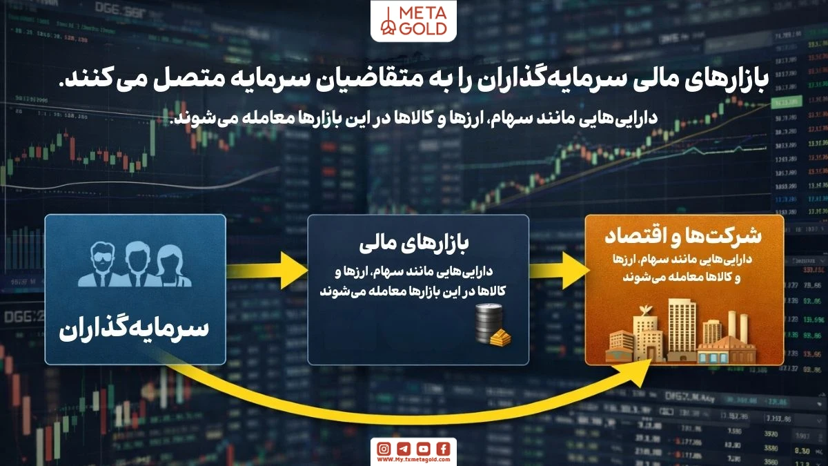تعریف بازارهای مالی و نحوه اتصال سرمایه‌گذاران به دارایی‌های مالی