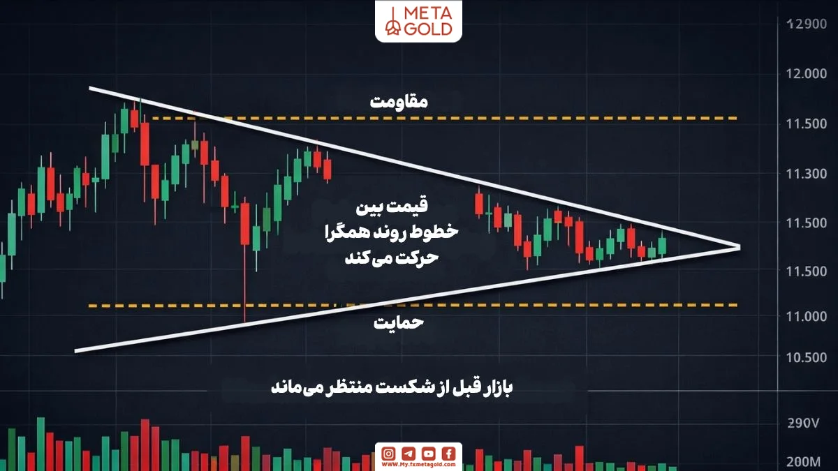 نمای نزدیک از نمودار قیمت با خطوط روند همگرا که شکل‌گیری الگوی مثلث و فشردگی حرکت بازار را نشان می‌دهد