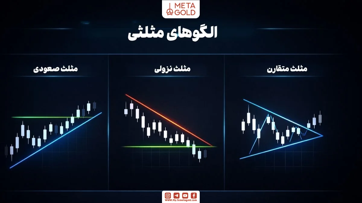 اینفوگرافی نمایش سه نوع الگوی مثلث در تحلیل تکنیکال شامل مثلث صعودی، نزولی و متقارن روی نمودار قیمت