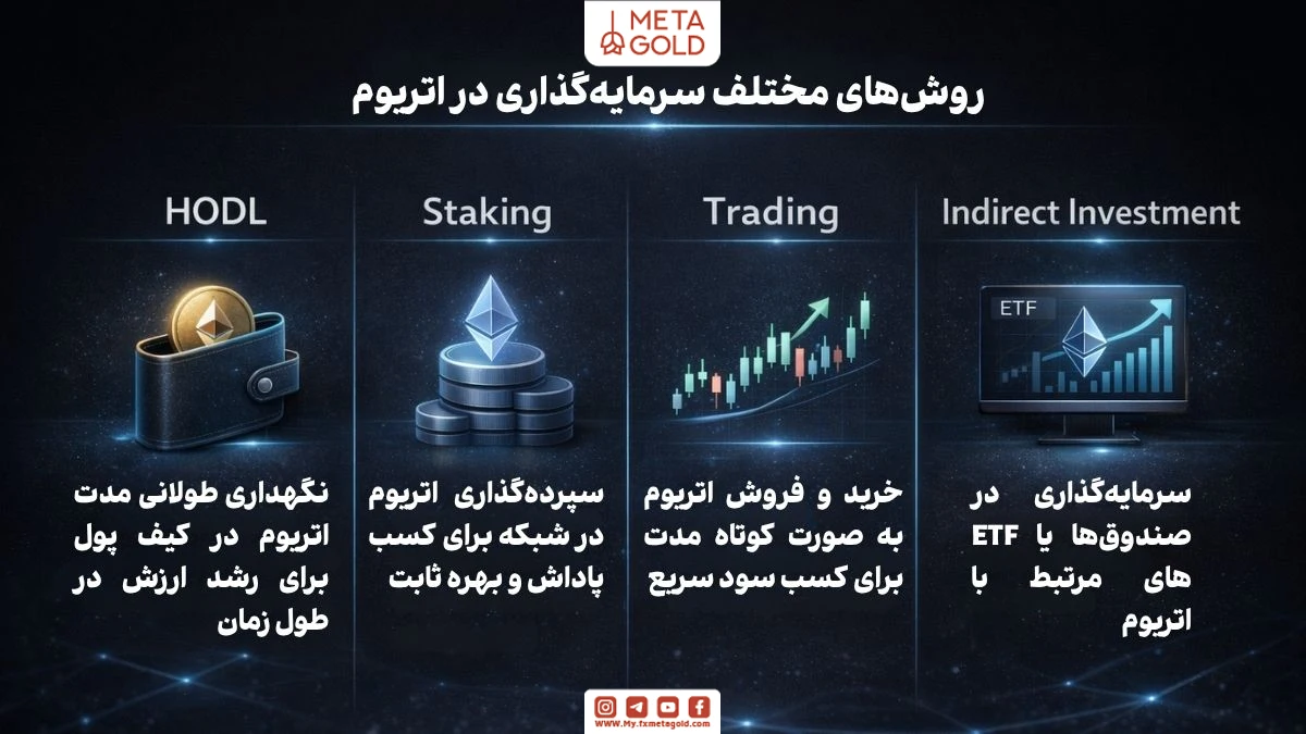 روشهای سرمایهگذاری در اتریوم شامل هولد، استیکینگ، ترید و روش غیرمستقیم