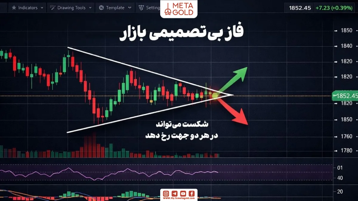 نمودار قیمت در حالت بی‌تصمیمی بازار با الگوی مثلث متقارن و فشرده شدن نوسانات نزدیک نقطه شکست
