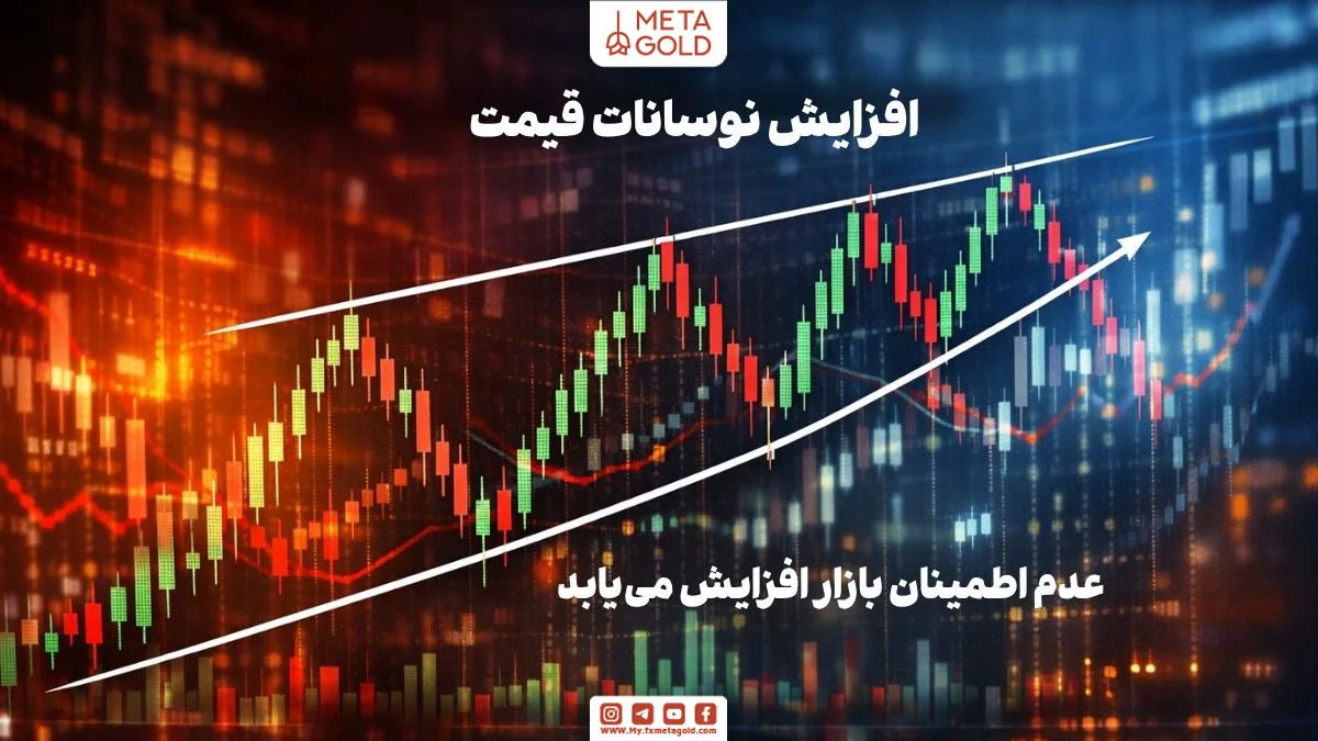 نمودار با نوسانات شدید و تشکیل الگوی مثلث پهن شونده که افزایش دامنه حرکت قیمت را نشان می‌دهد 