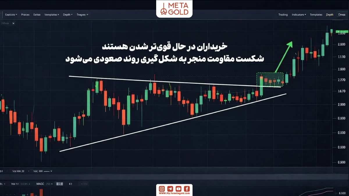 نمودار قیمت با تشکیل الگوی مثلث صعودی، افزایش قدرت خریداران و نزدیک شدن قیمت به شکست مقاومت 