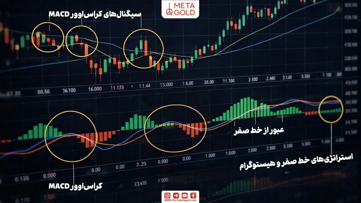 نمودار معاملاتی با نمایش استراتژی‌های مختلف اندیکاتور MACD مانند کراس‌اوور و خط صفر