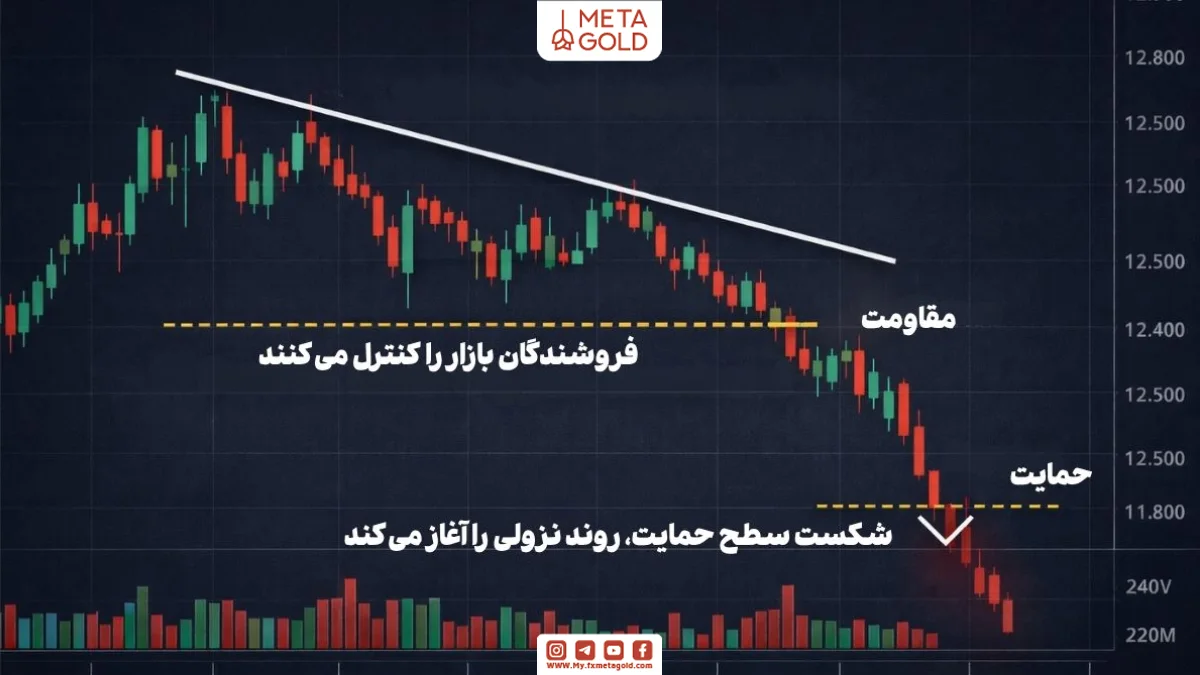  چارت با الگوی مثلث نزولی که کاهش تدریجی قیمت و فشار فروش نزدیک سطح حمایت را نشان می‌دهد 