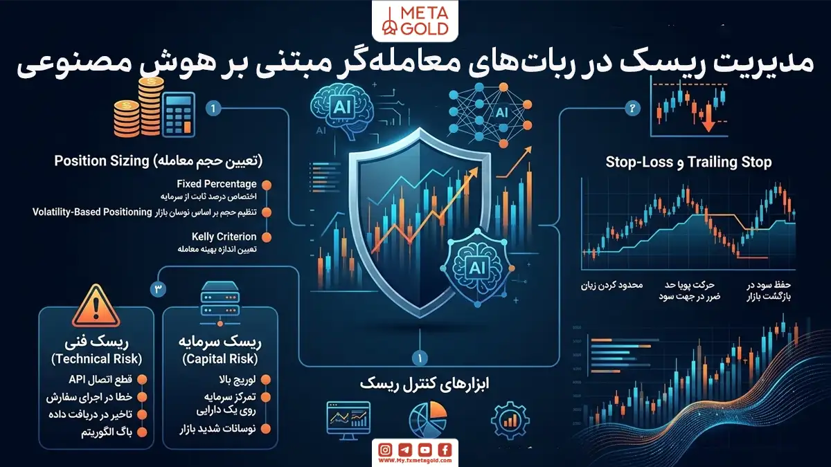 مدیریت ریسک در ربات‌های معامله‌گر مبتنی بر هوش مصنوعی