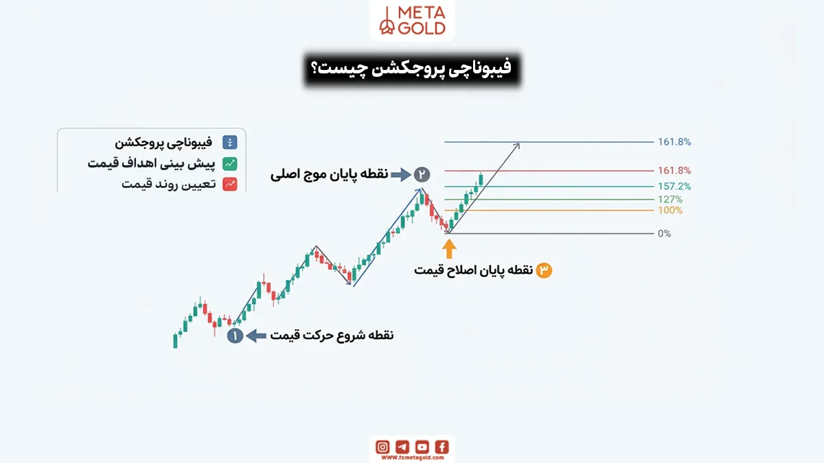فیبوناچی پروجکشن چیست؟